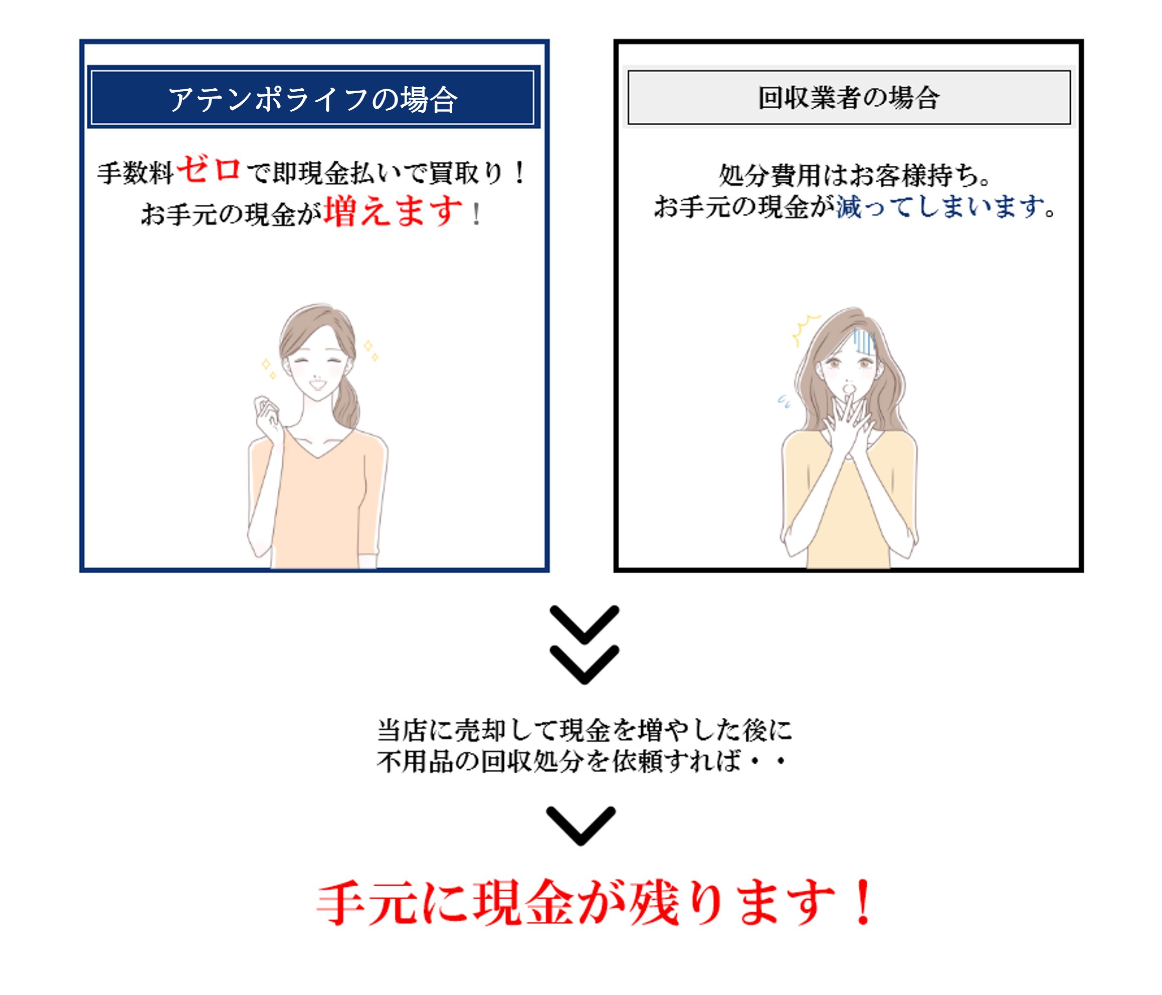 アテンポライフなら手数料ゼロで買取、手元の現金が増えます